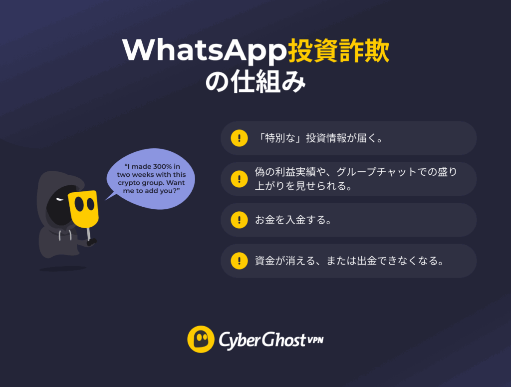 WhatsAppの投資詐欺が、偽の利益実績、グループチャットでの盛り上がり、高収益の約束で被害者を誘い、お金をだまし取るまでの流れを示した図。