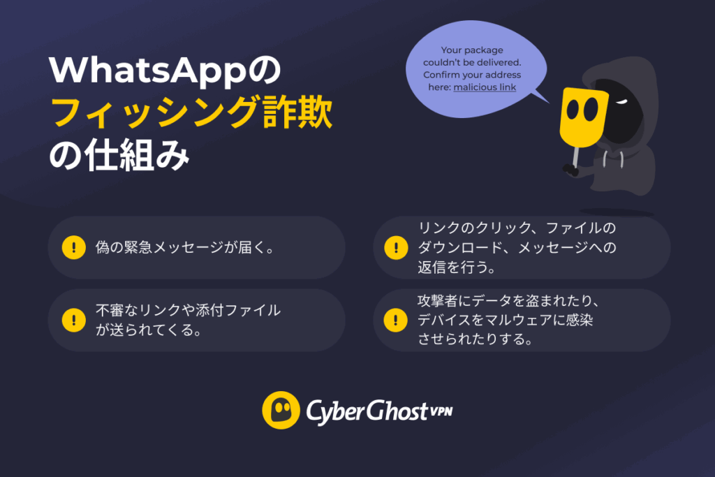 WhatsAppのフィッシング詐欺が、偽の緊急メッセージや悪意のあるリンク・添付ファイルを使って、情報を盗んだりデバイスを感染させたりする仕組みを示した図。