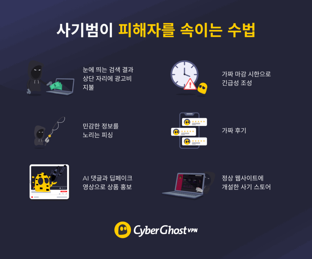사기범이 피해자를 속이는 수법