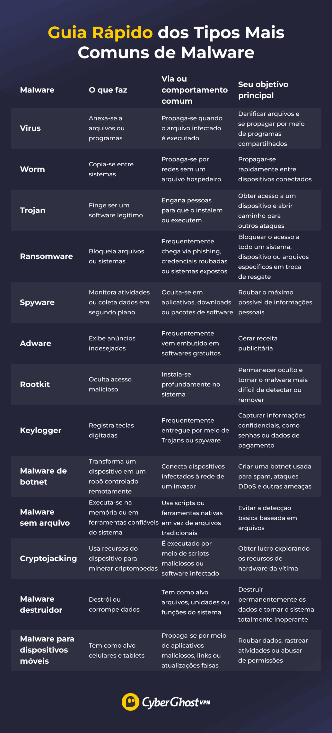 Tabela comparativa dos tipos de malware mais comuns
