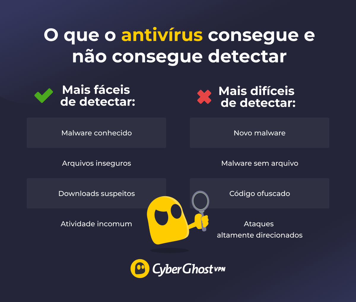 Um infográfico mostrando que ferramentas antivírus podem detectar muitas ameaças, mas novos malwares, malwares sem arquivo, códigos ofuscados e ataques direcionados podem ser mais difíceis de detectar.