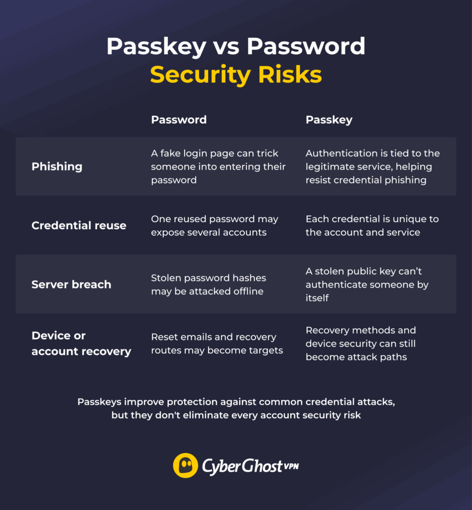 Diagram comparing how passwords and passkeys respond to phishing, credential reuse, server breaches, and account-recovery risks.