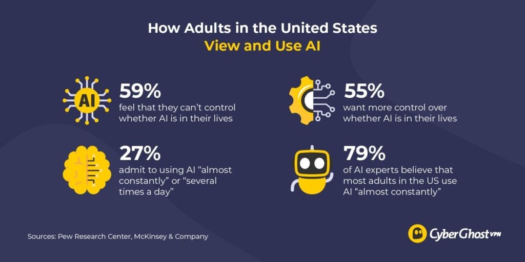 How adults in the US view and use AI: 59% feel they can't control AI's presence in their lives, 55% want more control; 27% admit to using AI extensively, 79% of experts think most adults in the US do.