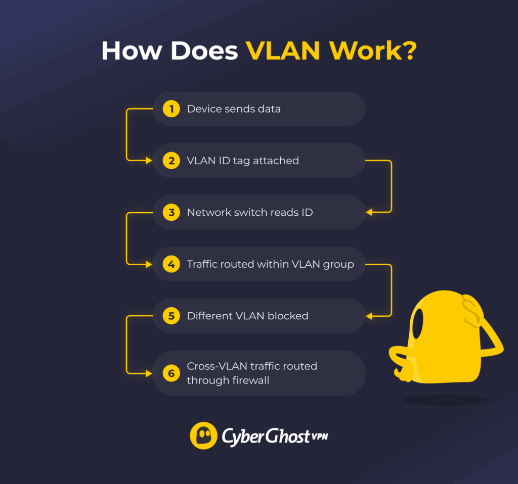 Infographic showing how VLANs segment network traffic by assigning unique IDs, with devices in the same VLAN communicating directly and cross-VLAN traffic routed through a firewall.