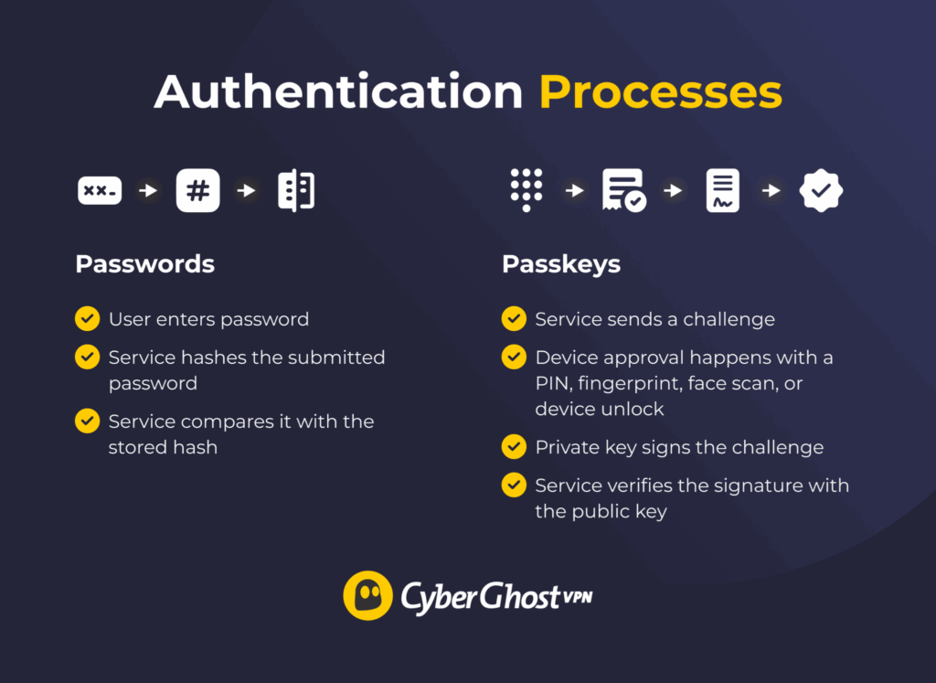 Diagram comparing password authentication with passkey challenge-response authentication.
