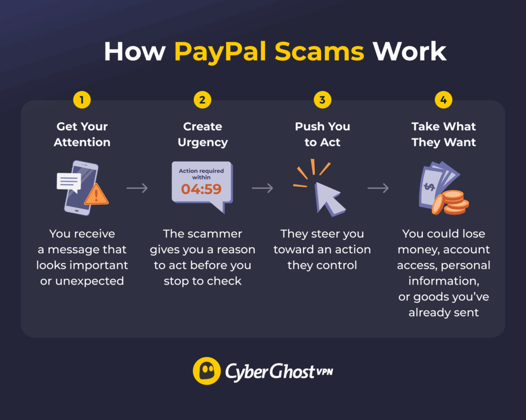 A four-step diagram showing how PayPal scammers get your attention, create urgency, push you to take an action, and then steal money, account details, or access.