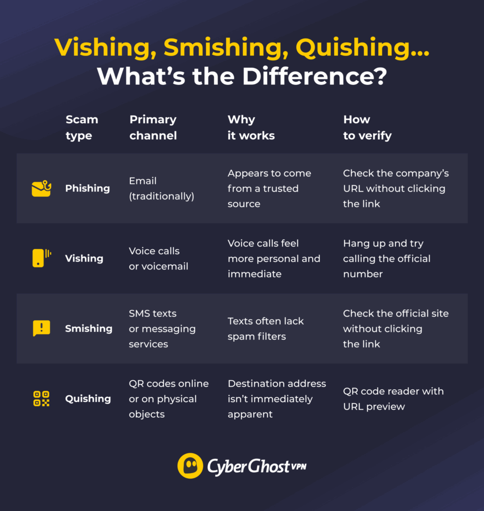A table comparing phishing, vishing, smishing, and quishing.
