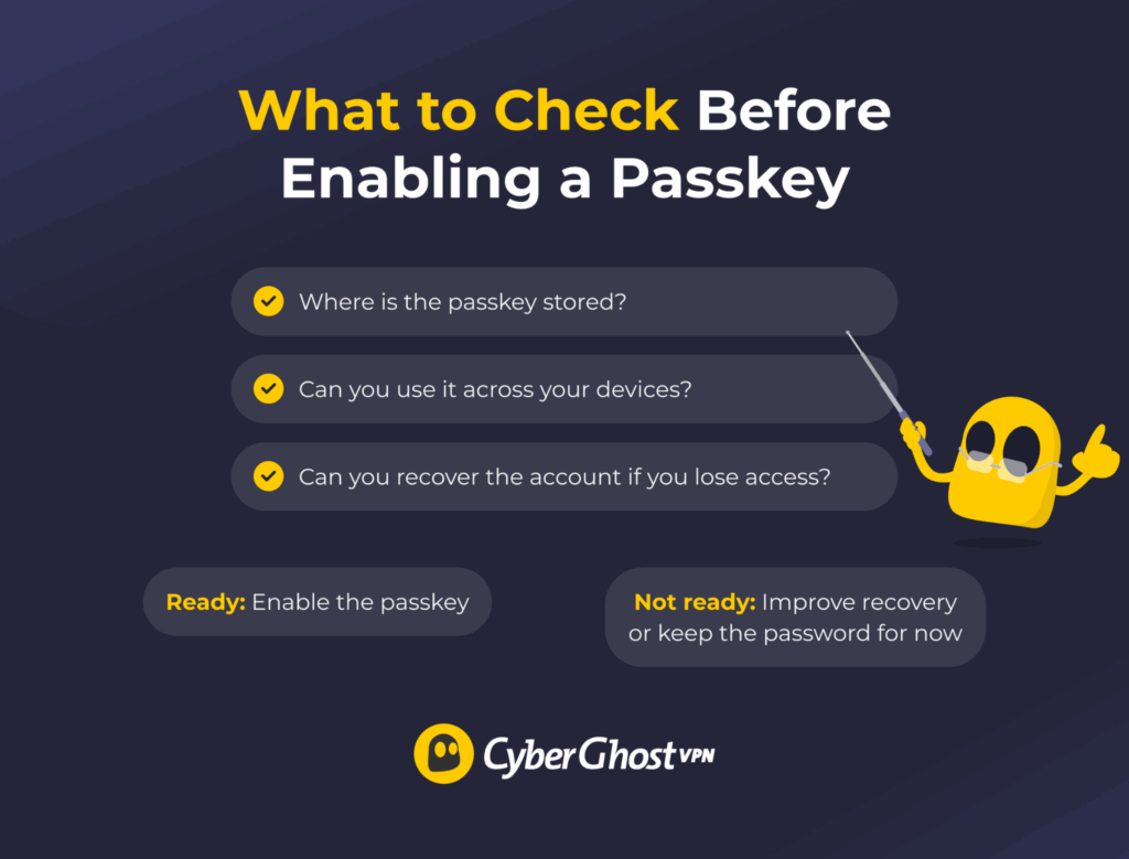 Decision flow showing what to check before enabling a passkey, including storage, backup access, recovery, and password fallback.