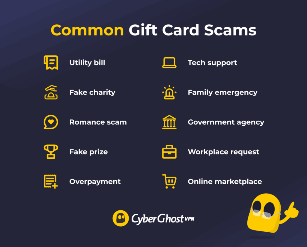 Infographic showing common scams in which criminals use different stories and impersonations to request gift cards.