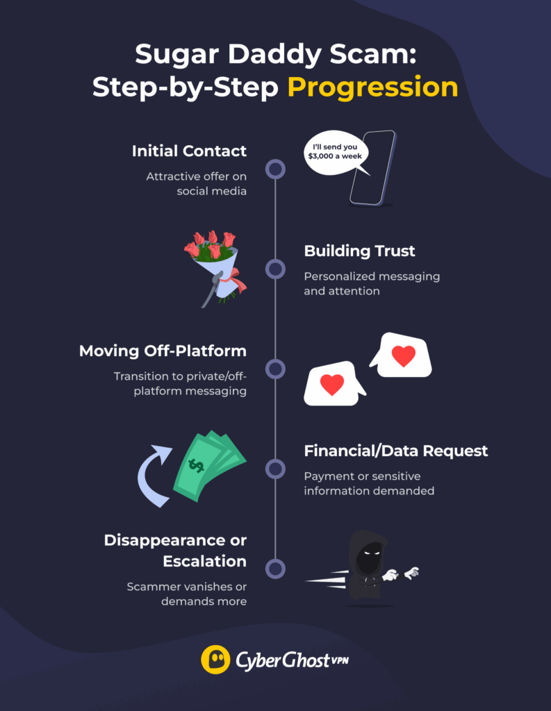 An infographic displaying the five-step progression of a sugar daddy scam, highlighting where victims become vulnerable to data theft and fraud.