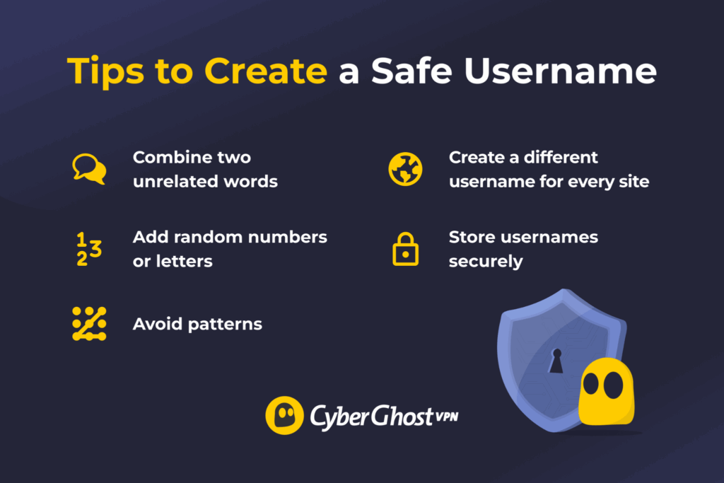 An infographic showing how to create a safe username using unrelated words, random numbers, pattern avoidance, unique usernames per site, and secure storage.