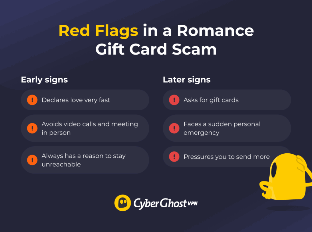 Illustration showing how a romance scam can escalate from an online relationship to repeated requests for gift cards.