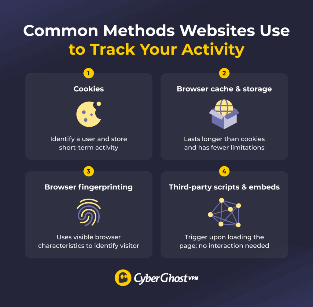 An infographic detailing the four primary methods websites use to track their visitors.