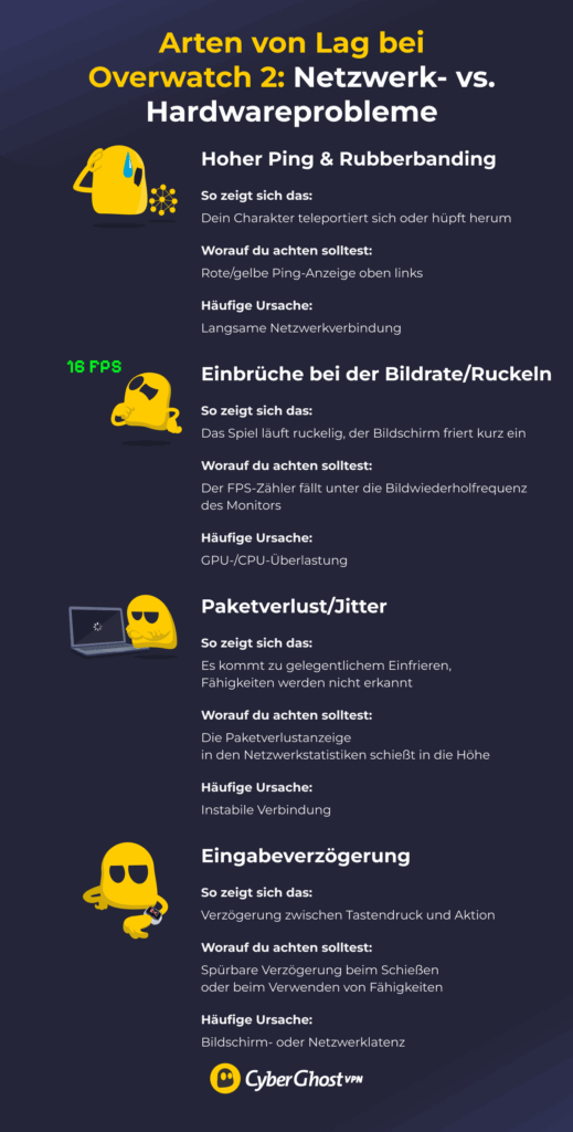 Infografik, die vier Arten von Lag in Overwatch 2 mit Symbolen, Beschreibungen und den jeweiligen Ursachen für jede Art zeigt.