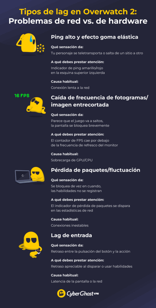 Infografía que muestra cuatro tipos de lag de Overwatch 2 con iconos, descripciones y causas principales para cada tipo.