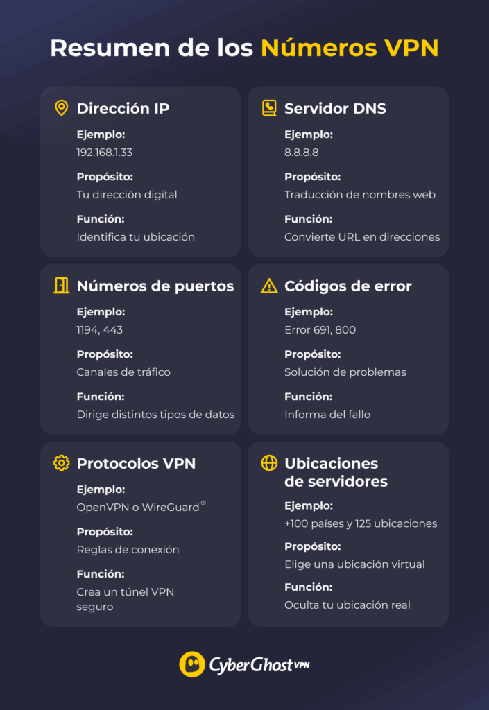 Guía de referencia que muestra seis tipos de números VPN: direcciones IP, números de puertos, protocolos, ubicaciones de los servidores, servidores DNS y códigos de error.
