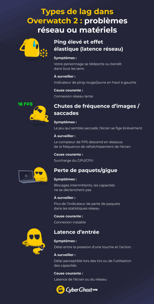 Infographie présentant quatre types de lag dans Overwatch 2, avec des icônes, des descriptions et les causes à l'origine de chaque type.