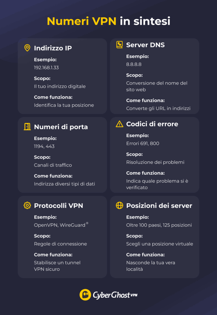 Guida di riferimento con sei diversi tipi di dati VPN: indirizzi IP, numeri di porta, protocolli, ubicazioni server, server DNS e codici di errore.