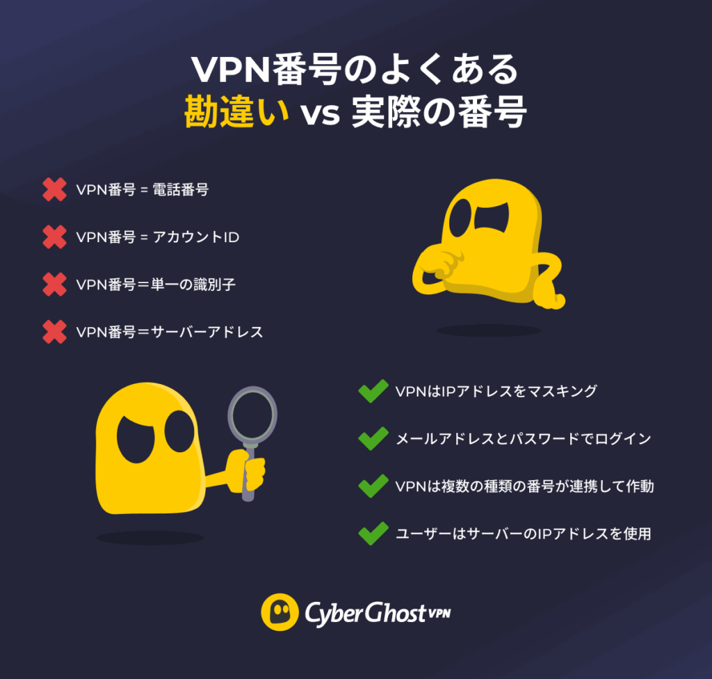 VPN番号と勘違いされやすい4つの番号と正しい名称をリスト化した表。
