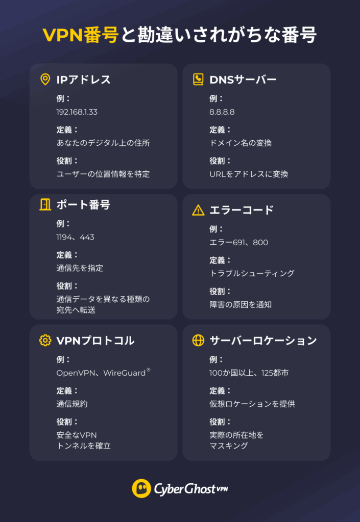 VPN番号と勘違いされがちな、IPアドレス、ポート番号、プロトコル、サーバーの所在地、DNSサーバー、エラーコードの計6種類の番号を解説したリファレンスガイド。