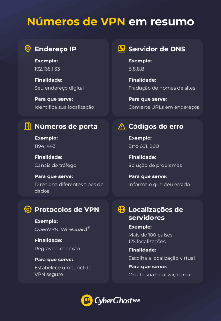 Guia de referência que apresenta seis tipos diferentes de números relacionados a VPNs: endereços IP, números de porta, protocolos, localizações de servidores, servidores de DNS e códigos de erro.