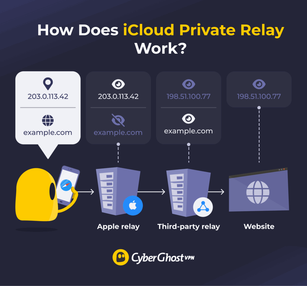 An illustration of how Apple iCloud Private Relay works