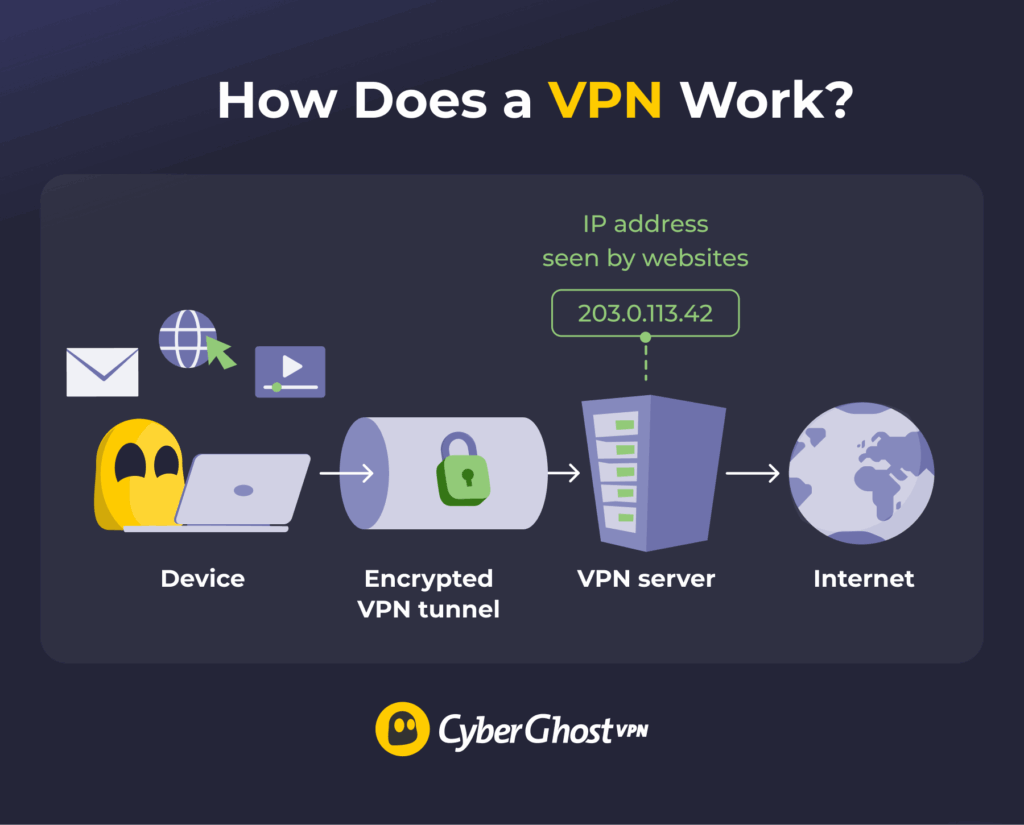 An illustration of how a VPN works