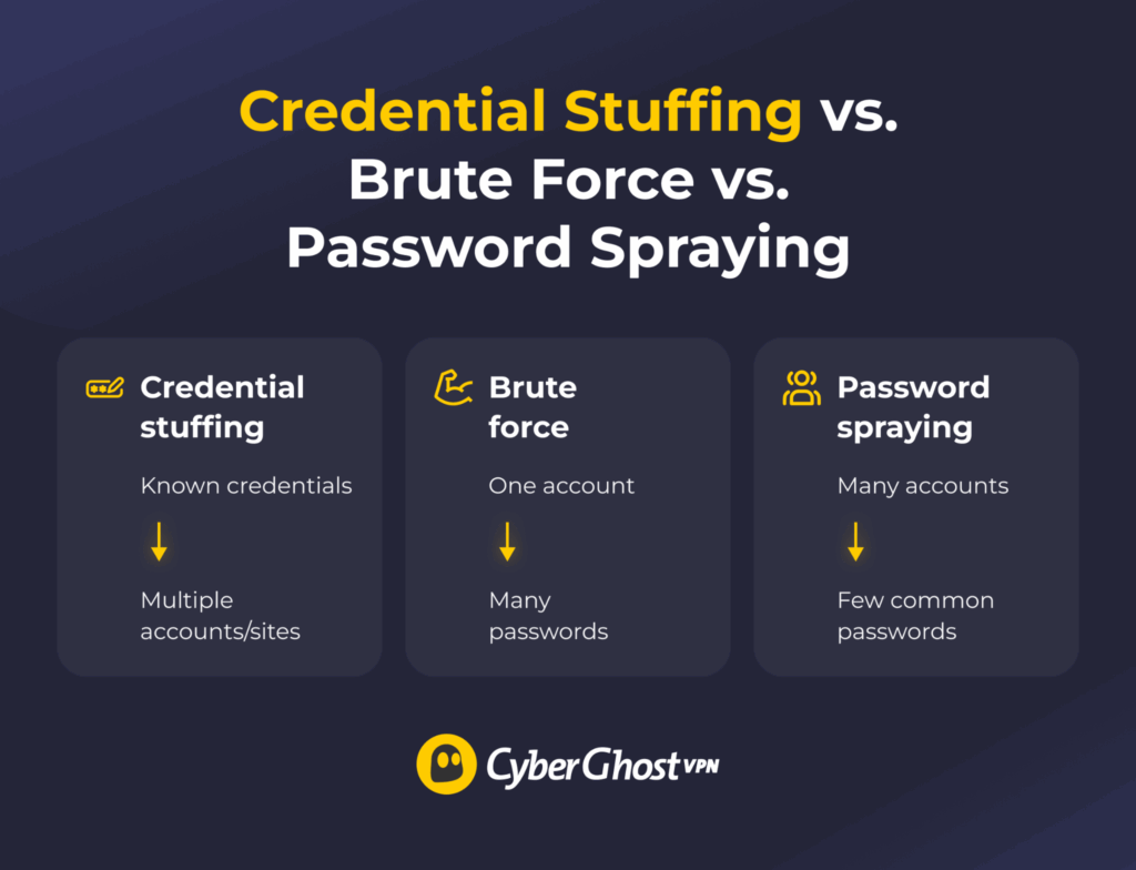 Infographic comparing credential stuffing, brute force, and password spraying login attacks.