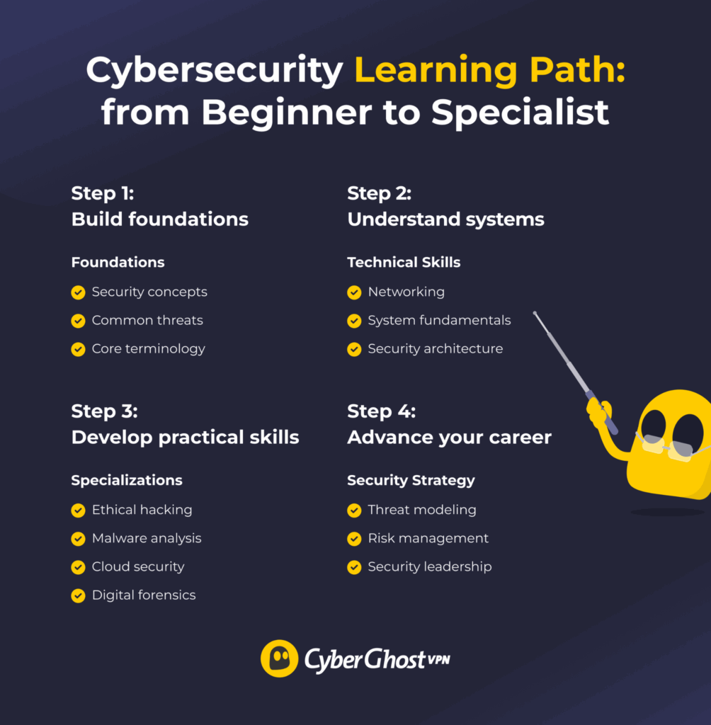 An infographic showing cybersecurity technical areas including ethical hacking, network security, malware analysis, and cloud security.