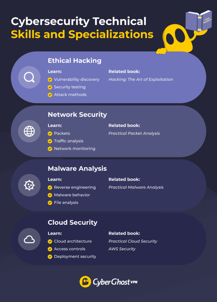 An infographic showing cybersecurity technical areas including ethical hacking, network security, malware analysis, and cloud security.