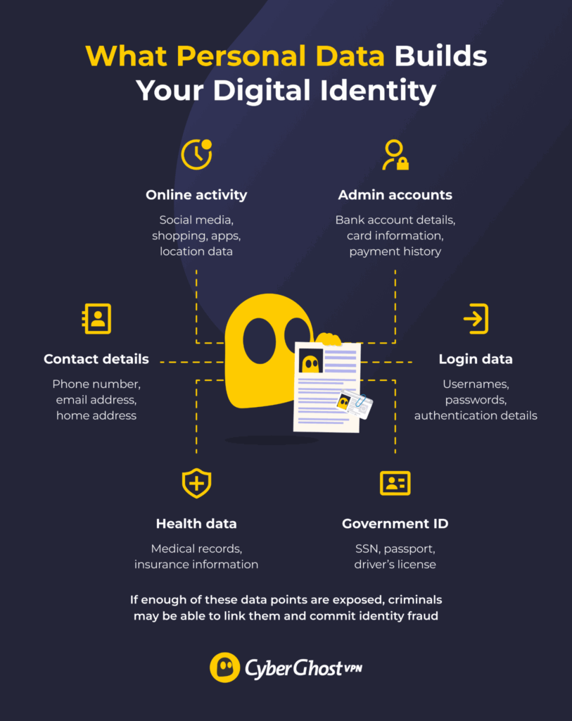 Diagram showing how different types of personal data combine to form a person’s digital identity.