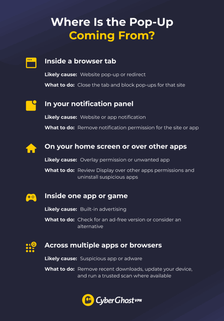 An infographic showing how to identify and stop pop-up ads based on where they appear on a phone.