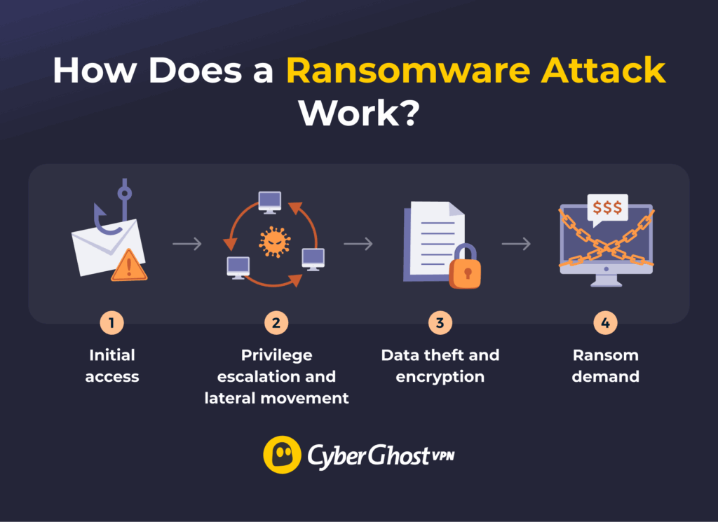 Typical ransomware attack flow from initial access and lateral movement to data theft, encryption, and a ransom demand.