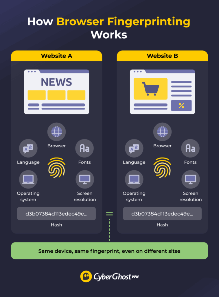 Illustration showing matching browser fingerprints being used to recognize the same browser across different websites.