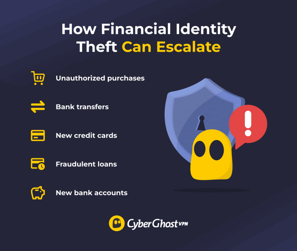 Diagram showing different ways criminals can use stolen financial information to commit identity fraud.