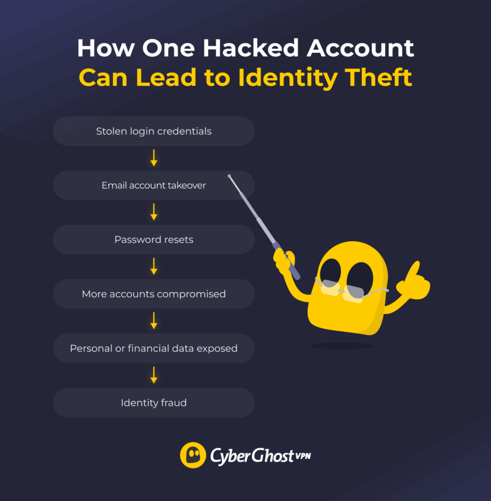 Diagram showing how one compromised online account can lead to additional account takeovers and identity fraud.