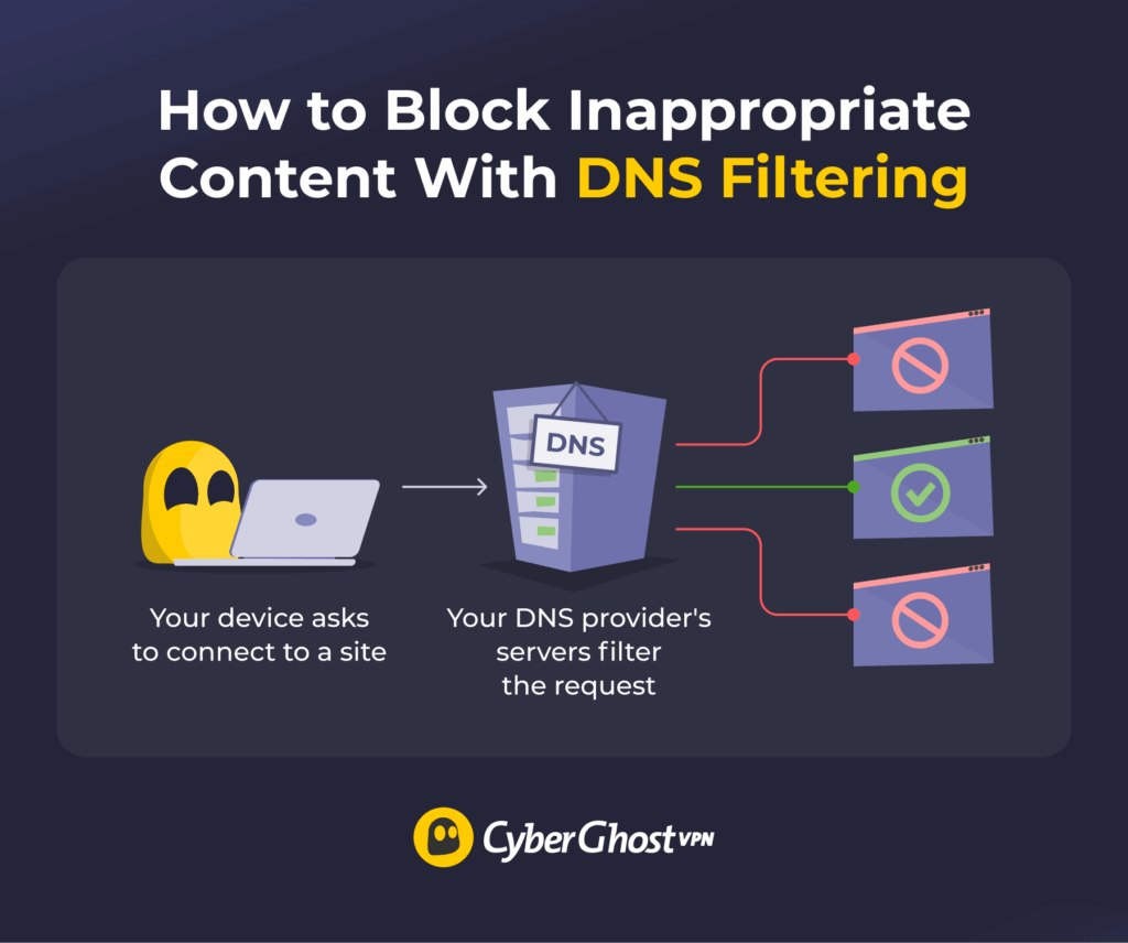An infographic showing how DNS filtering can help block inappropriate content.